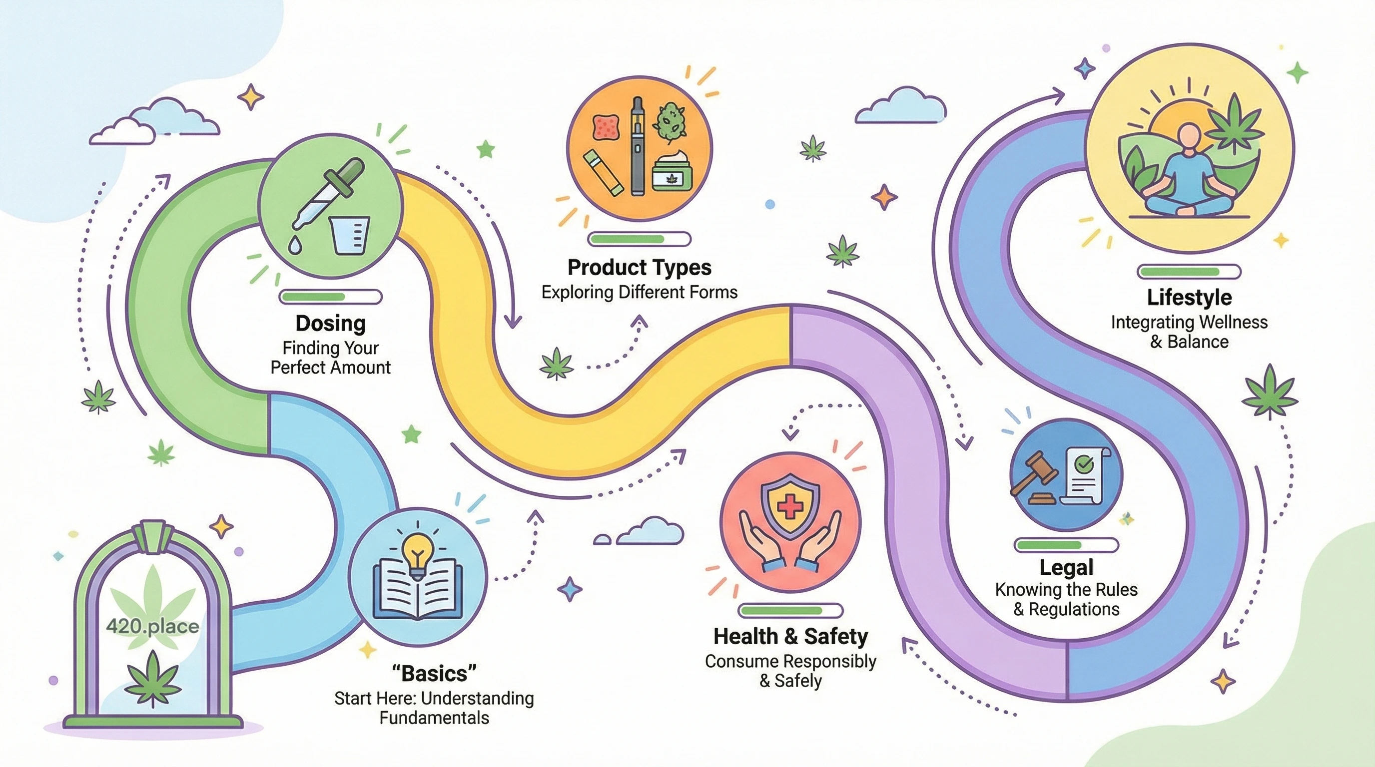 Journey map from Start to Dosing to Products to Legal.