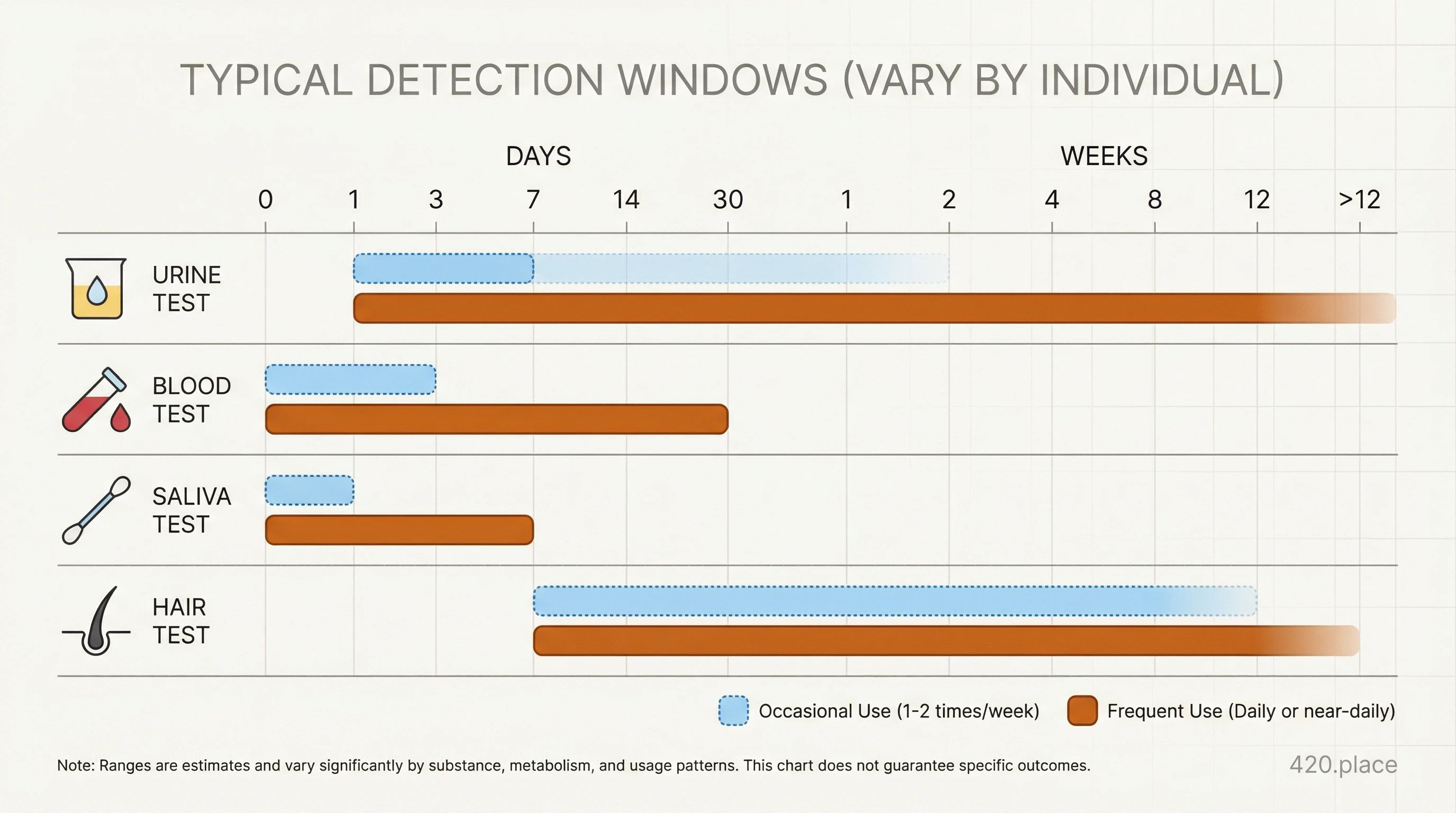Timeline chart showing detection windows by test type.