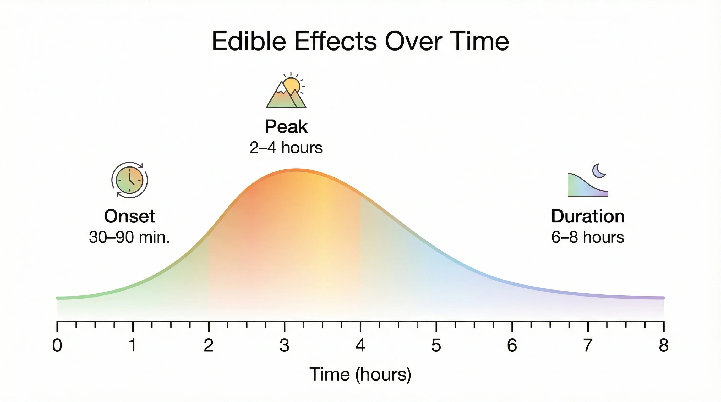 Timeline chart illustrating edible onset, peak, and duration.