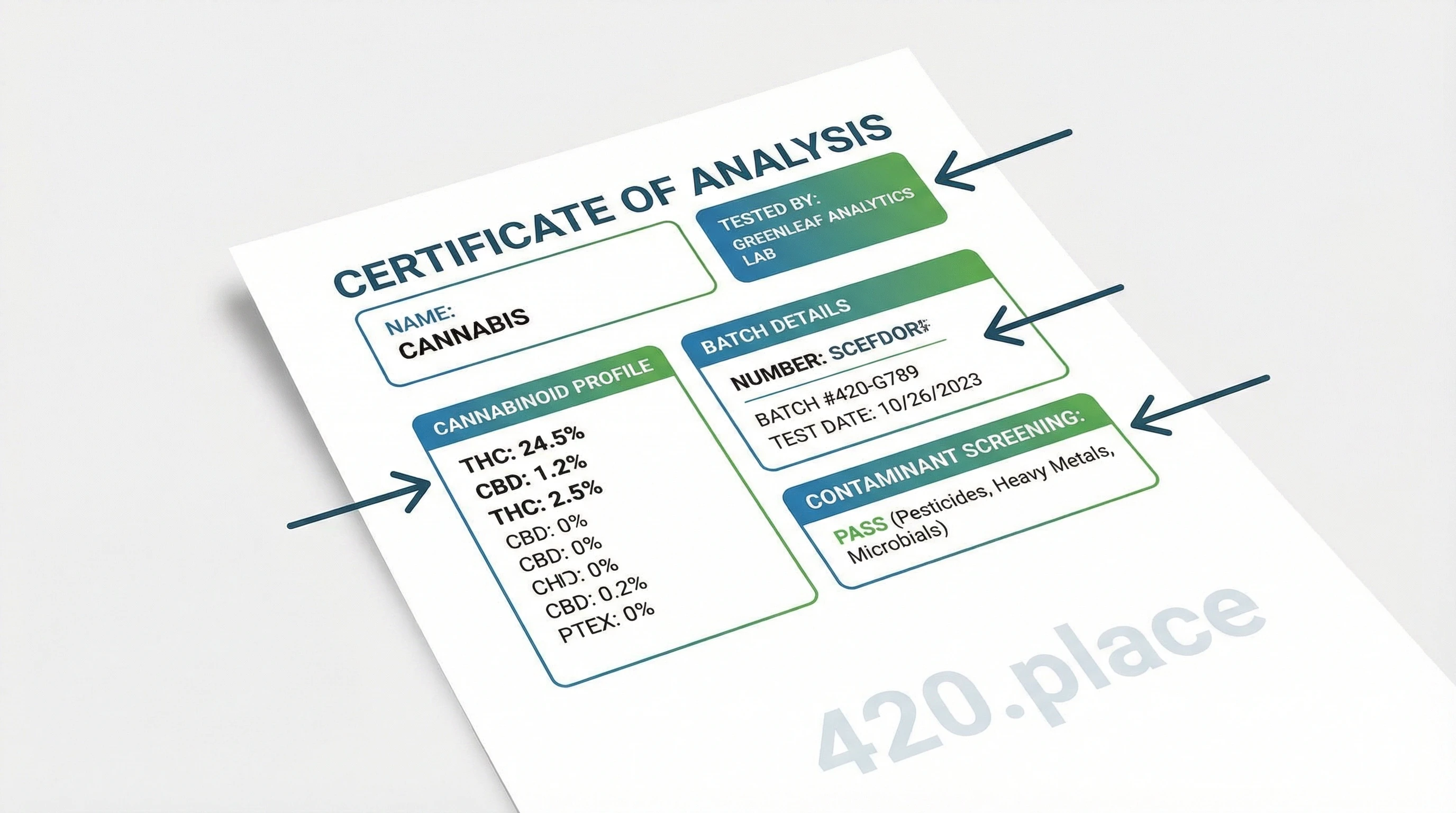 Certificate of analysis annotated with potency and contaminants.