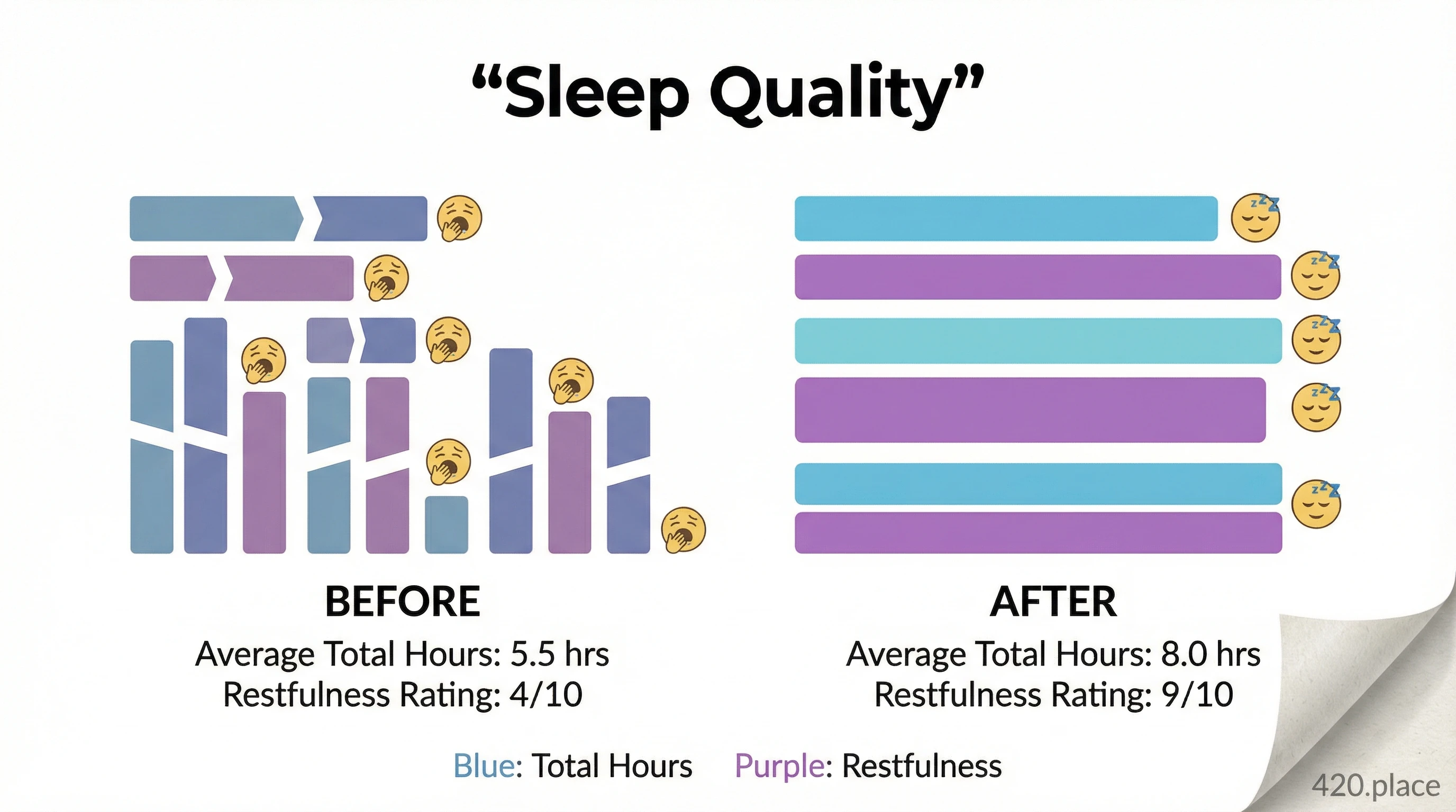 Chart illustrating before and after sleep quality improvements.